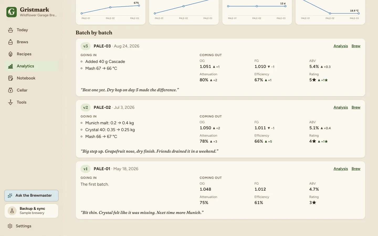 Three batches of a pale ale compared: the changes made going in, and how gravity, efficiency and rating moved.