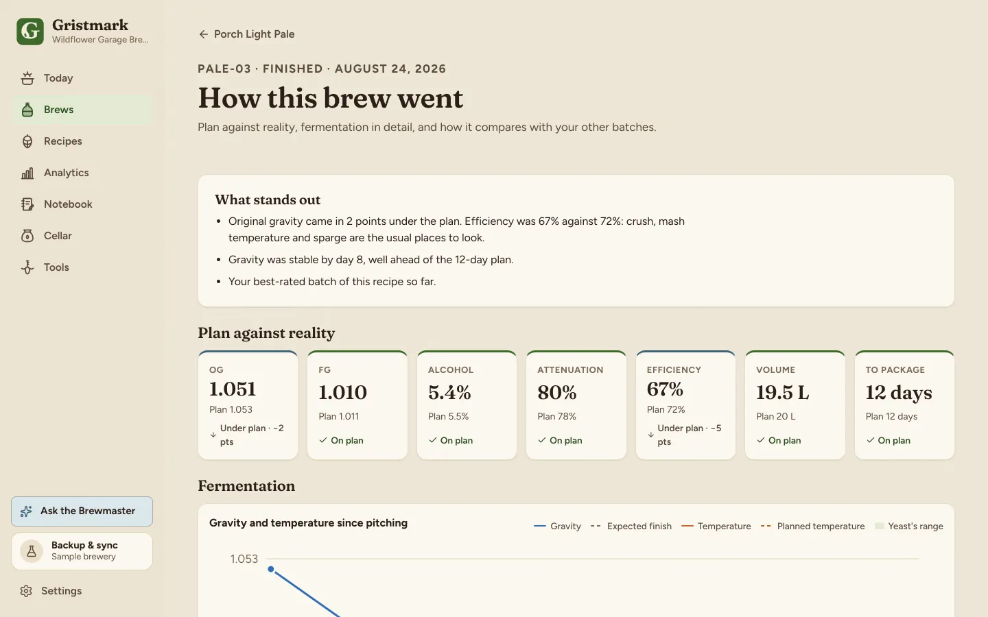 A brew's analysis page: planned against actual numbers and written findings.